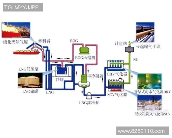 今年运动数据重磅专题探索LNG产业链中的盯防技术创新与发展趋势